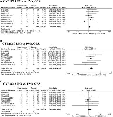 Influence of Cytochrome P450 2C19 Genotype on Helicobacter pylori Proton Pump Inhibitor-Amoxicillin-Clarithromycin Eradication Therapy: A Meta-Analysis